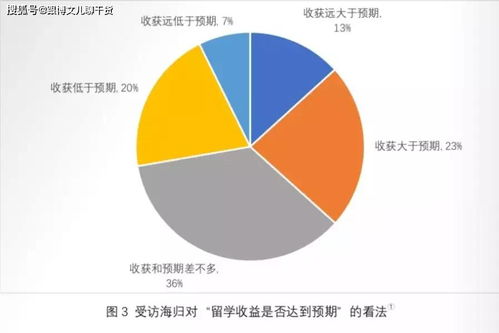 2019中國海歸就業創業調查報告 海歸發展現狀與農業科學研究的新機遇