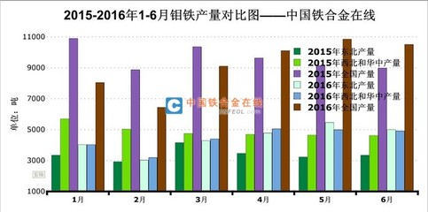 2016年上半年鉬系市場(chǎng)回顧及下半年展望 鉬鐵市場(chǎng)分析與金屬材料加工前景